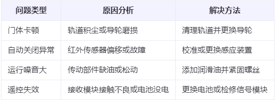 安康兰州厂房安康工业门常见问题与应对方案表