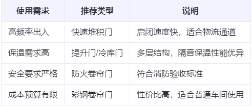 安康兰州厂房安康工业门选购建议
