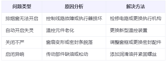 安康兰州安康排烟窗常见问题与应对措施分析表